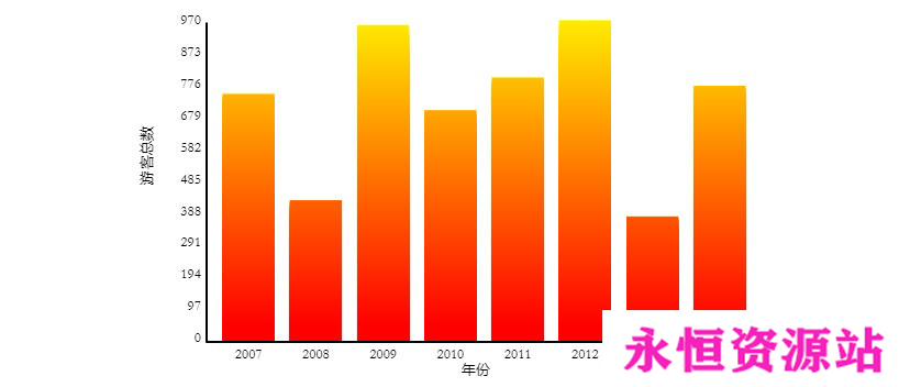 HTML5 Canvas每年游客人数统计柱状图表代码